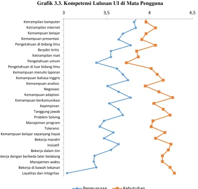 Grafik 3.3. Kompetensi Lulusan UI di Mata Pengguna 