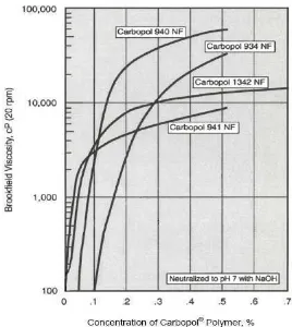 Gambar 3.  Viskositas beberapa jenis polimer asam akrilat dengan  peningkatan konsentrasi polimer 