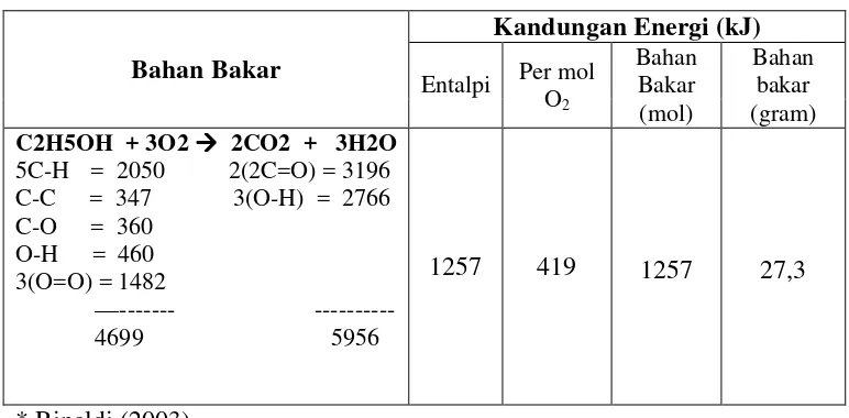 Tabel 8. Energi pembakaran bioetanol ( diperkirakan dari energi ikatan ) * 