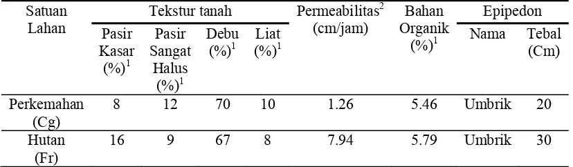 Tabel 3. Nilai Permeabilitas dan Penurunan Epipedon Areal Perkemahan (Cg) 