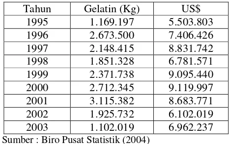 Tabel 1. Data impor gelatin periode tahun 1995-2003 