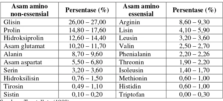 Tabel 7. Komposisi asam amino gelatin 