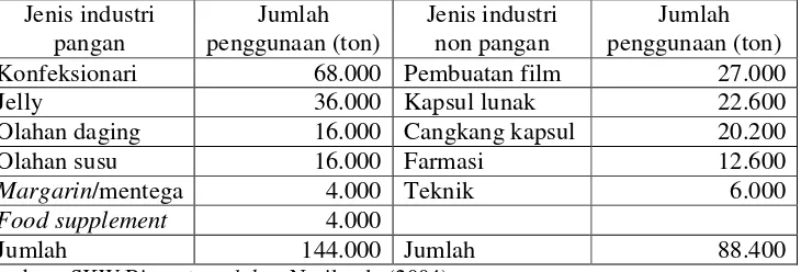 Tabel 10. Penggunaan gelatin dalam industri pangan dan non pangan di dunia   tahun 1999  