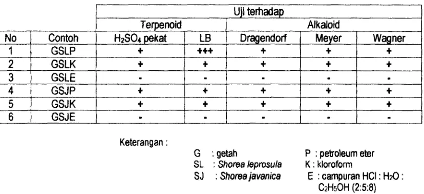 Tabel 1. Uji kualitatif senyawa terpenoid dan alkaloid dari ekstrak kasar getah kayu Shorn javanica 