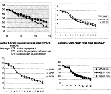 Gambar 2. Grafik rataan rayap hidup pada GSJP 