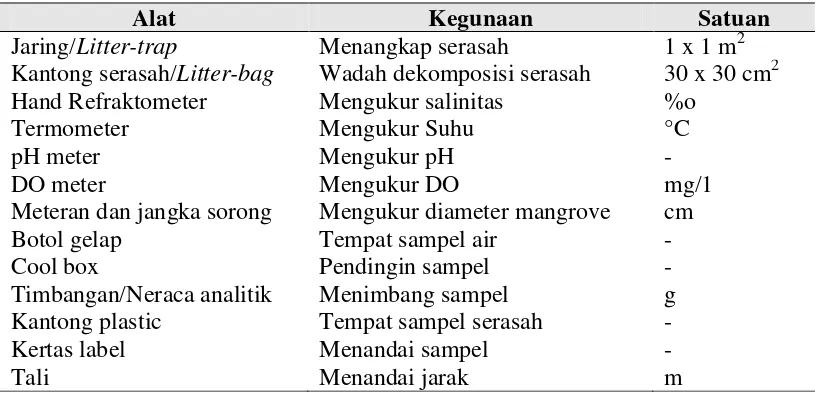 Tabel 1. Peralatan yang digunakan dalam penelitian 