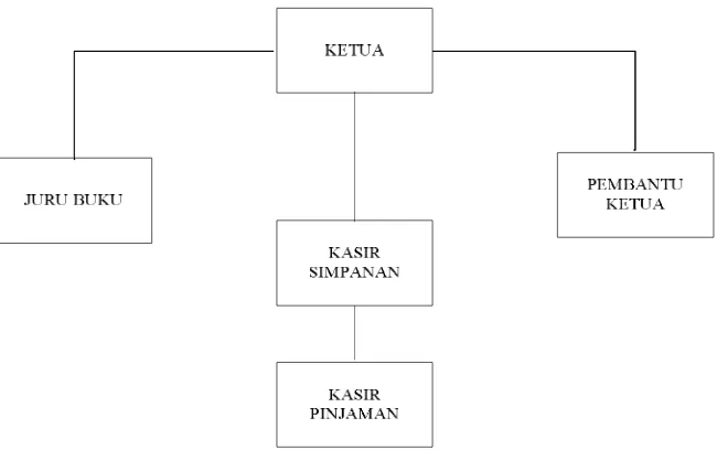 Gambar 3.1. : Struktur Organisasi Koperasi KSU Tandangsari 