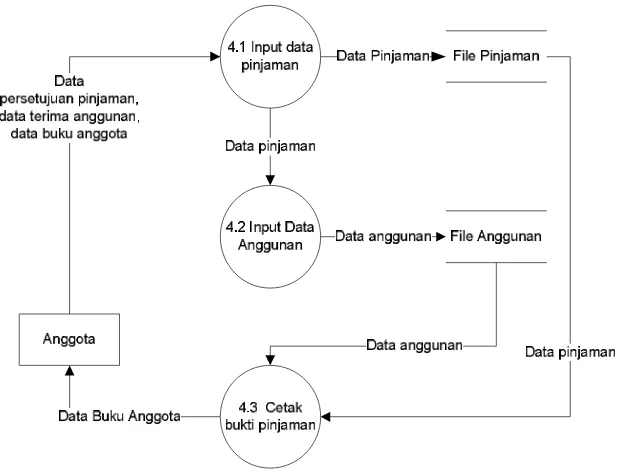 Gambar 4.21 DFD level 2 proses 4  Sistem informasi simpan pinjam yang diusulkan  