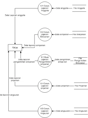 Gambar 4.23 DFD level 2 proses 6  Sistem informasi simpan pinjam yang diusulkan 