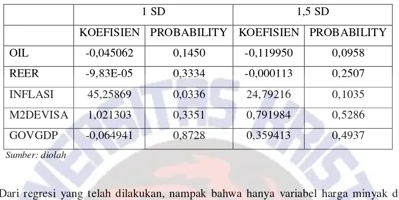 Tabel 2. Koefisien dan Probabilitas Variabel Bebas 
