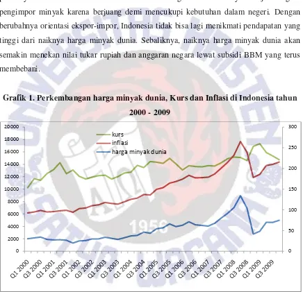 Grafik 1. Perkembangan harga minyak dunia, Kurs dan Inflasi di Indonesia tahun 