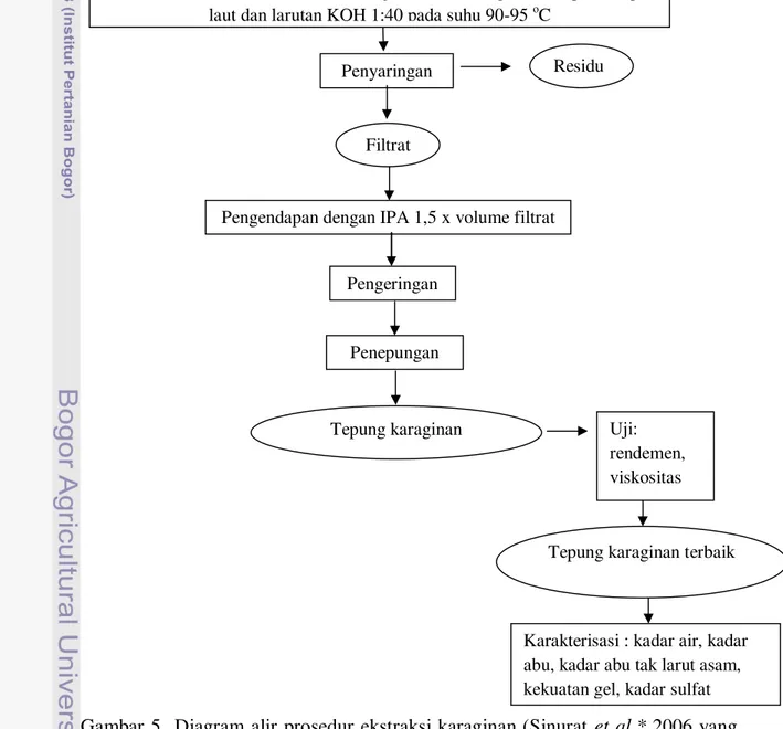Gambar 5     Diagram alir prosedur ekstraksi karaginan (Sinurat et al.* 2006 yang 