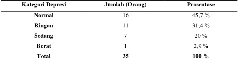 Tabel 1. Hasil BDI Pasien Rawat Inap di RS. Orthopedi Prof. Dr. R. Soeharso Surakarta  
