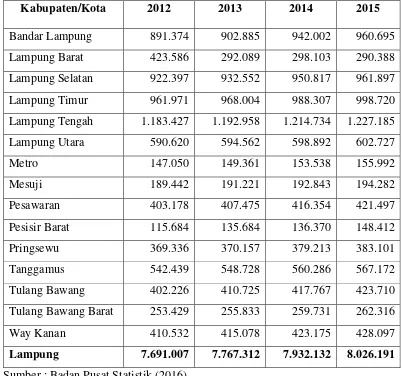 Tabel 1.1. Jumlah Penduduk Lampung  Tahun 2012 – 2015 