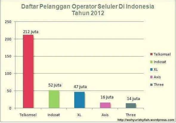 Tabel 1.2 Jumlah Pengguna SIMCARD di Lampung Tahun 2014. 