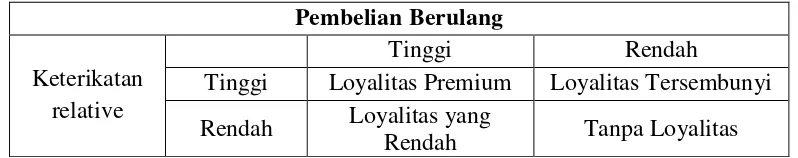 Tabel 2.1 Empat Jenis Loyalitas 