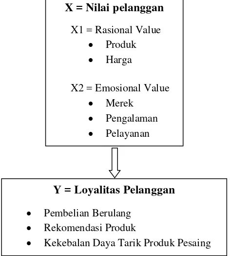 Gambar 2.2 Nilai Pelanggan Memberikan Pengaruh Terhadap Loyalitas. 