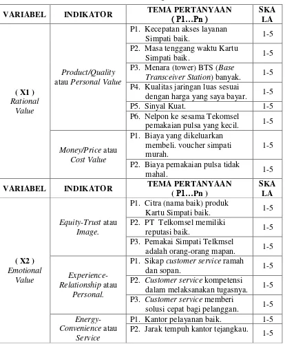 Tabel 3.1  Variabel dan Indikator Penelitian sebagai berikut : 