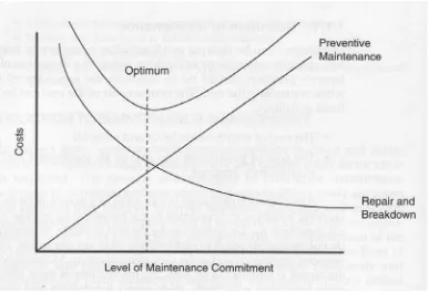 Figure 2.1: The comparisons of costs at different levels of maintenance 