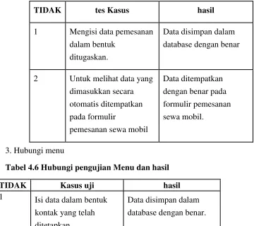 Tabel 4.5 Sewa Mobil Reservation pengujian Menu dan hasil 