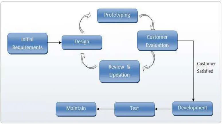 Figure 3.2 Prototype Model (Source by: Ian Sommerville, 2000) 