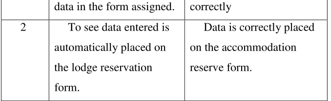 Table 4.5 Car Rental Reservation Menu testing and results 
