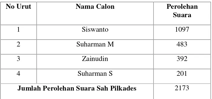 Tabel I. Data perolehan suara akhir pilkades Desa Danau Rata KecamatanSungai Rotan Kabupaten Muara Enim Provinsi Sumatera Selatan.