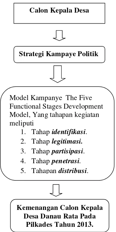 Gambar. I Bagan Kerangka Pikir