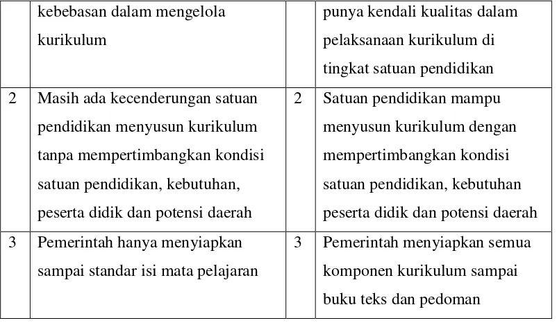 Tabel 2.2. Konsep pembeda KBK 2004 dan KTSP 2006 dengan Kurikulum 2013 (Sumber Materi Uji Publik Kurikulum 2013) 