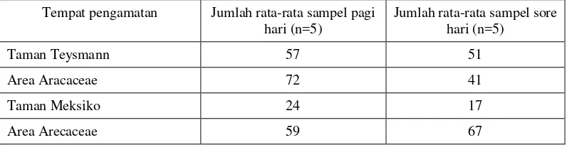 Table 1. Perbandingan jumlah cucak kutilang pada pagi dan sore 