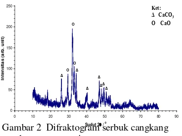 Gambar 2  Difraktogram serbuk cangkang Sudut 2q / o