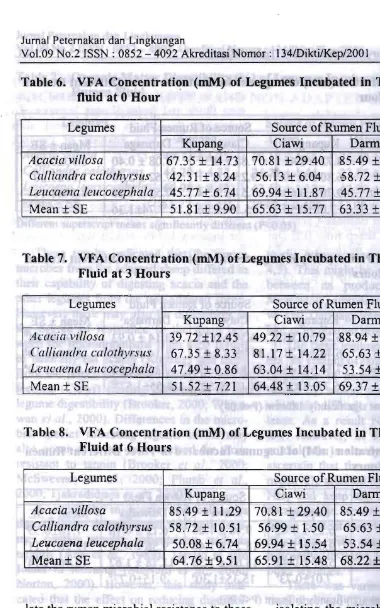 Table 6.  VFA Concentration (roM) of Legumes Incubated in Three different rumen 