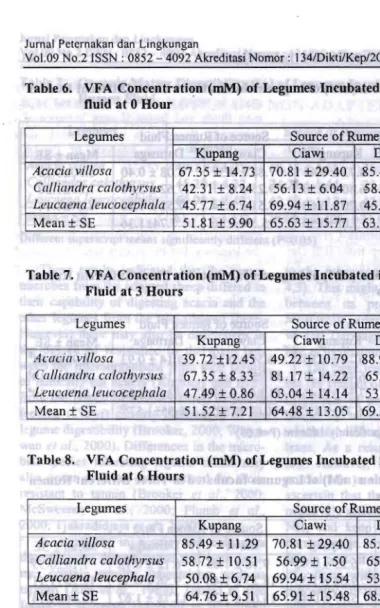 Table 6.  VFA Concentration (roM) of Legumes Incubated in Three different rumen 