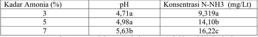 Tabel 2. Rataan pH  dan Konsentrasi N-NHKadar Amonia yang Berbeda 