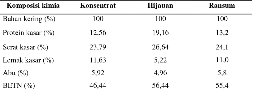 Tabel 2. Kandungan nutrisi ransum berdasarkan bahan kering (BK) 