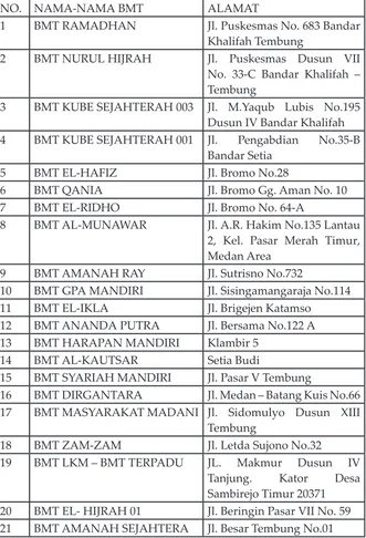 Tabel 1.1 Nama dan Alamat BMT di Kota Medan