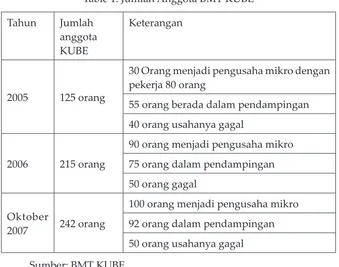 Table 1: Jumlah Anggota BMT KUBE 