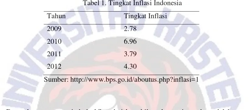 Tabel 1. Tingkat Inflasi Indonesia 