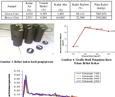 Gambar 3. Briket kokas hasil pengepresan 