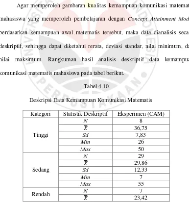 Tabel 4.10 