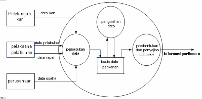 Gambar 4  Proses pada sistem informasi pelabuhan. 