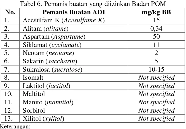 Tabel 6. Pemanis buatan yang diizinkan Badan POM 