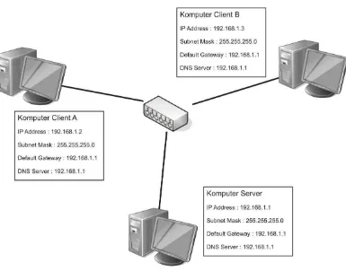 Gambar III-17 Konfigurasi Komputer Client-Server 