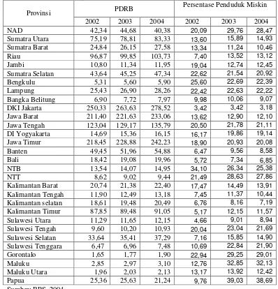 Tabel 1.1. Produk Domestik Regional Bruto Atas Dasar Harga Konstan(Triliun Rupiah) dan Penduduk Miskin (Persen) menurut Provinsi