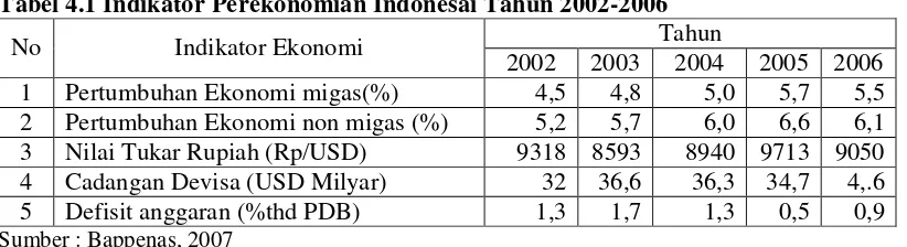 Tabel 4.1 Indikator Perekonomian Indonesai Tahun 2002-2006