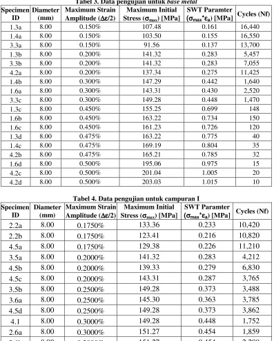 Tabel 3. Data pengujian untuk base metal 