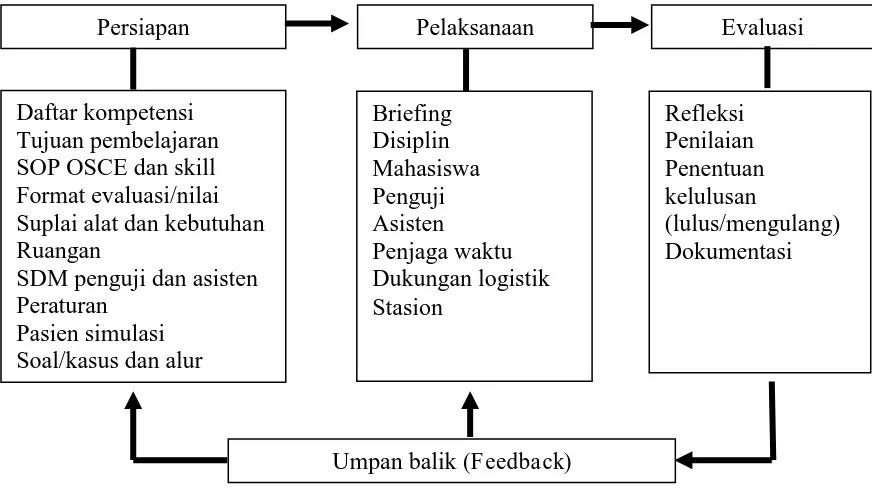 Gambar 1: Model tentative pelaksanaan OSCE 