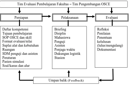 Gambar 2: Model Pengembangan Standarisai OSCE 