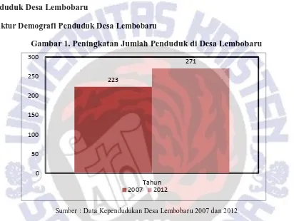 Gambar 1. Peningkatan Jumlah Penduduk di Desa Lembobaru 