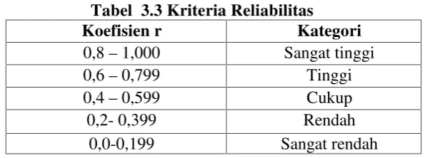 Tabel  3.3 Kriteria Reliabilitas